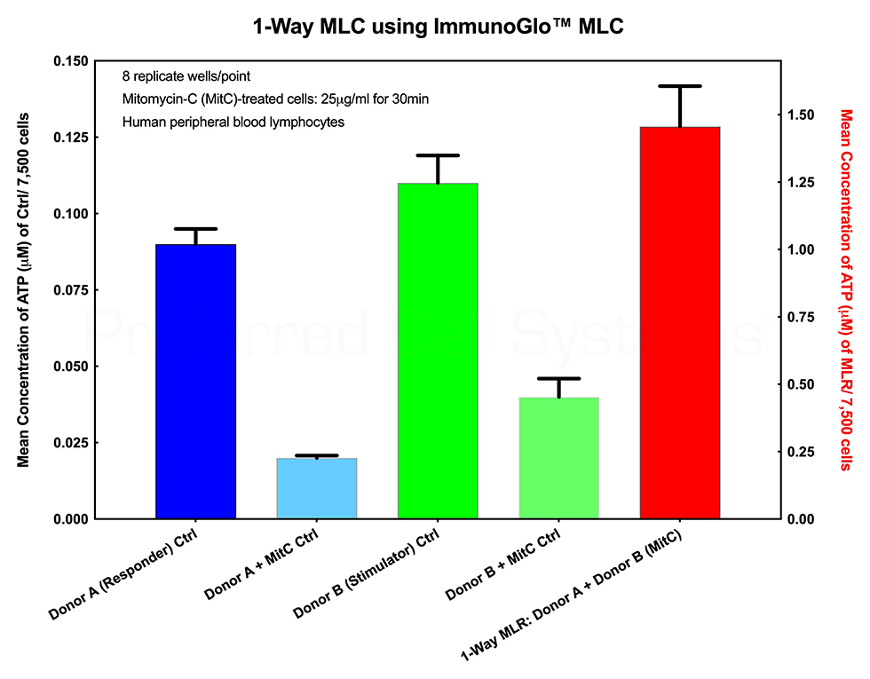 1-Way Mixed Lymphocyte Culture (Reaction) using ImmunoGlo™ MLC